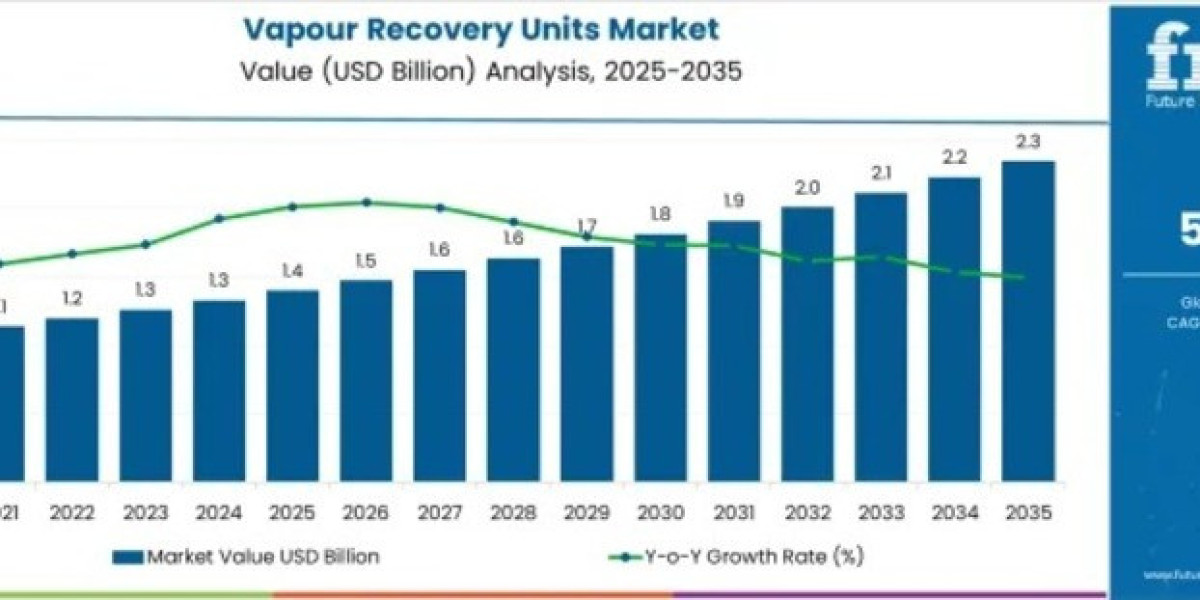 Vapour Recovery Units Market toward USD 2.3 billion by 2035