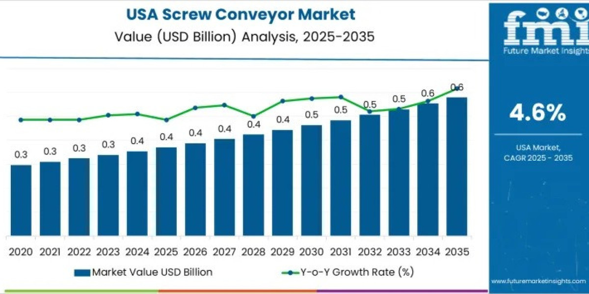 USA Screw Conveyor Market toward USD 0.6 billion by 2035