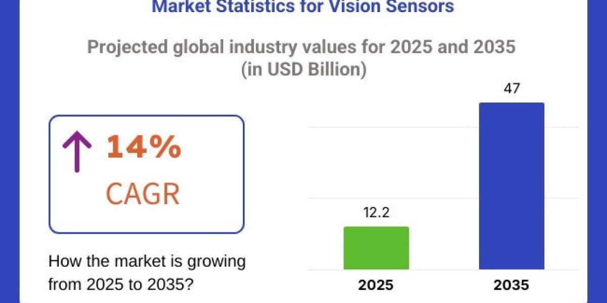 Vision Sensor Market toward USD 47 Billion by 2035