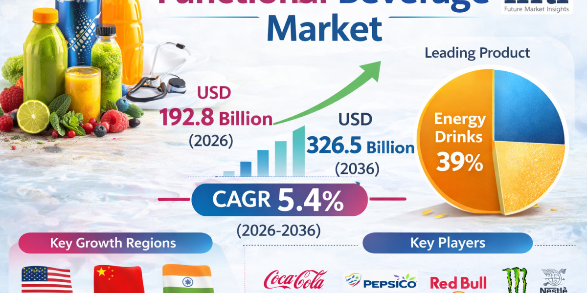 Functional Beverage Market to Reach Significant Growth by 2036