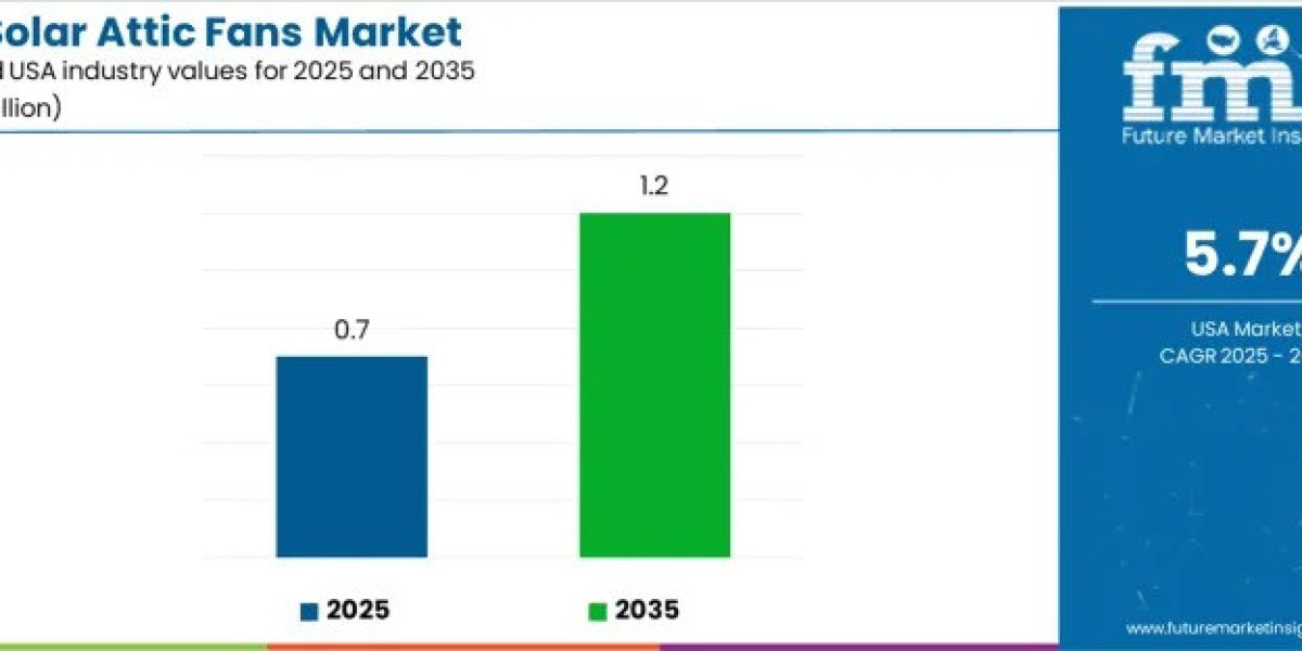 USA Solar Attic Fans Market toward USD 1.2 billion by 2035