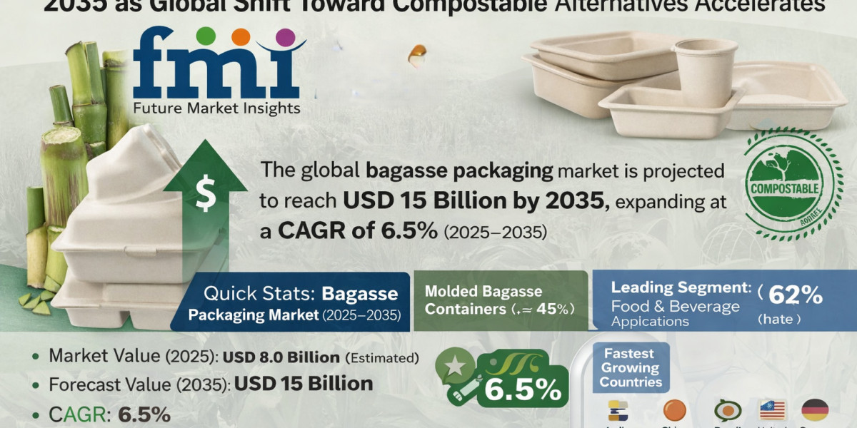 Bagasse Packaging Market to Reach USD 15 Billion by 2035