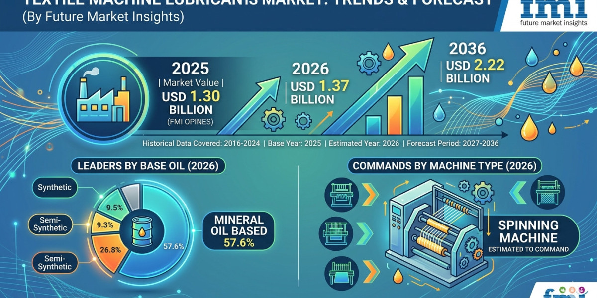Global Textile Machine Lubricants Market Forecast 2026–2036: Industry Expansion Driven by Automation