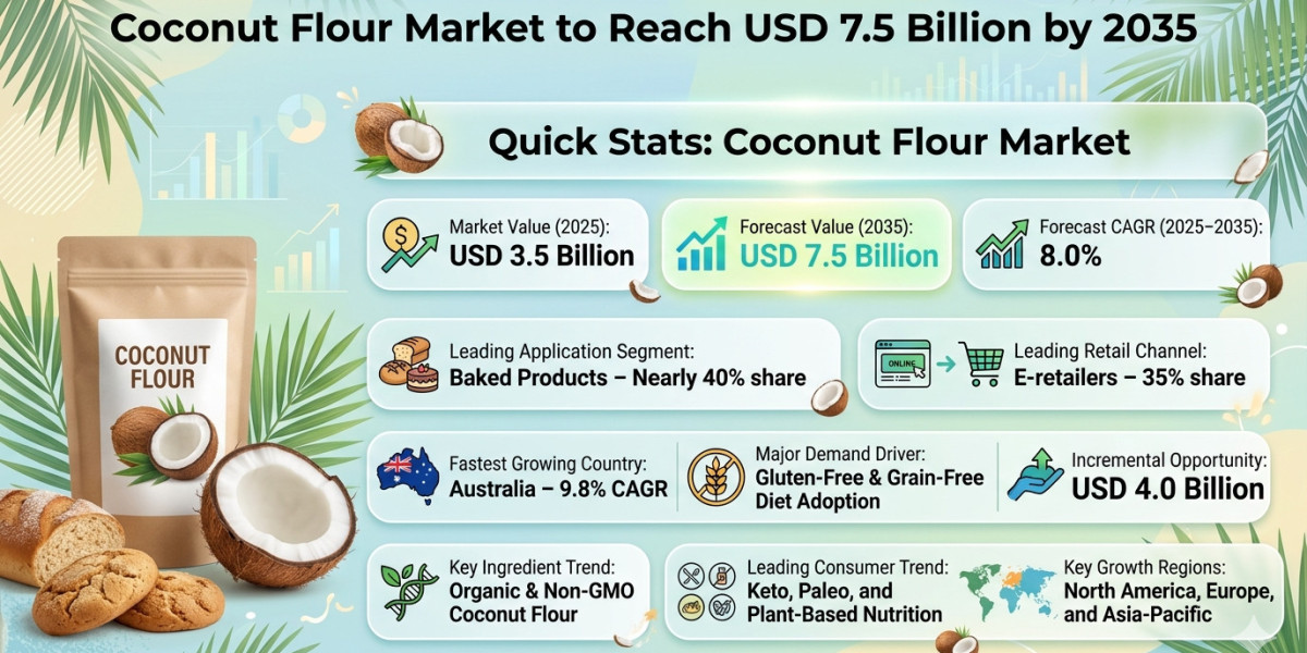 Coconut Flour Market to Reach USD 7.5 Billion by 2035