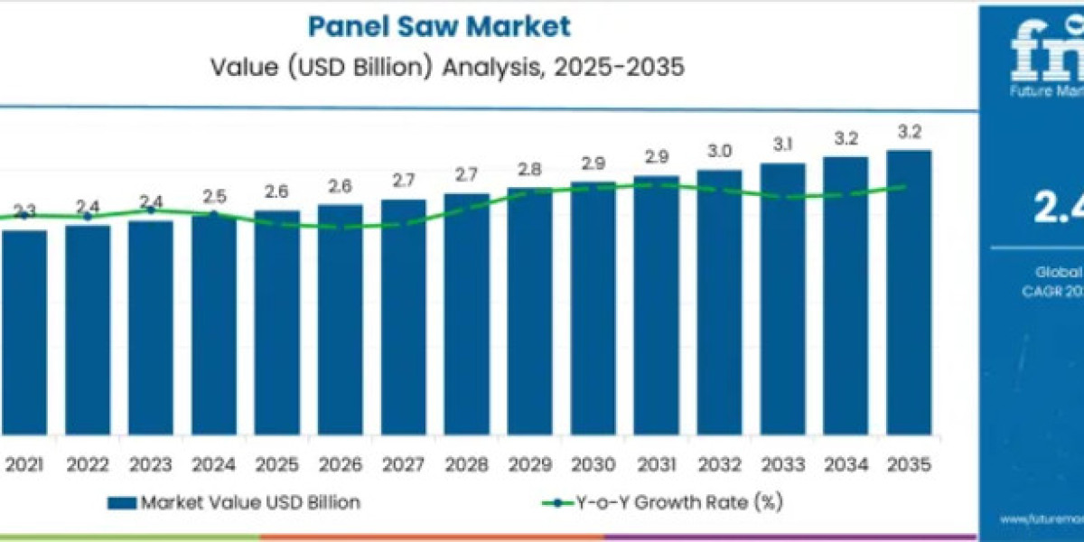 Panel Saw Market toward USD 3.2 Billion by 2035