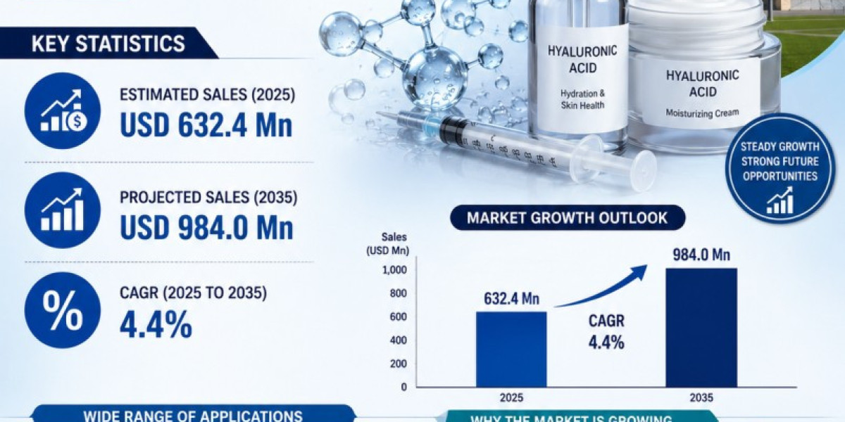 Germany Hyaluronic Acid Market Expands at 4.4% CAGR Through 2035 Driven by Aging Population